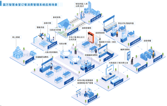 觸蕾政府機(jī)關(guān)智慧食堂訂餐消費(fèi)系統(tǒng)