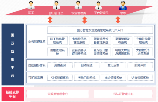 智慧食堂消費管理系統(tǒng)