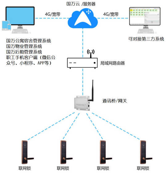 國(guó)萬(wàn)智能門(mén)鎖管理系統(tǒng)
